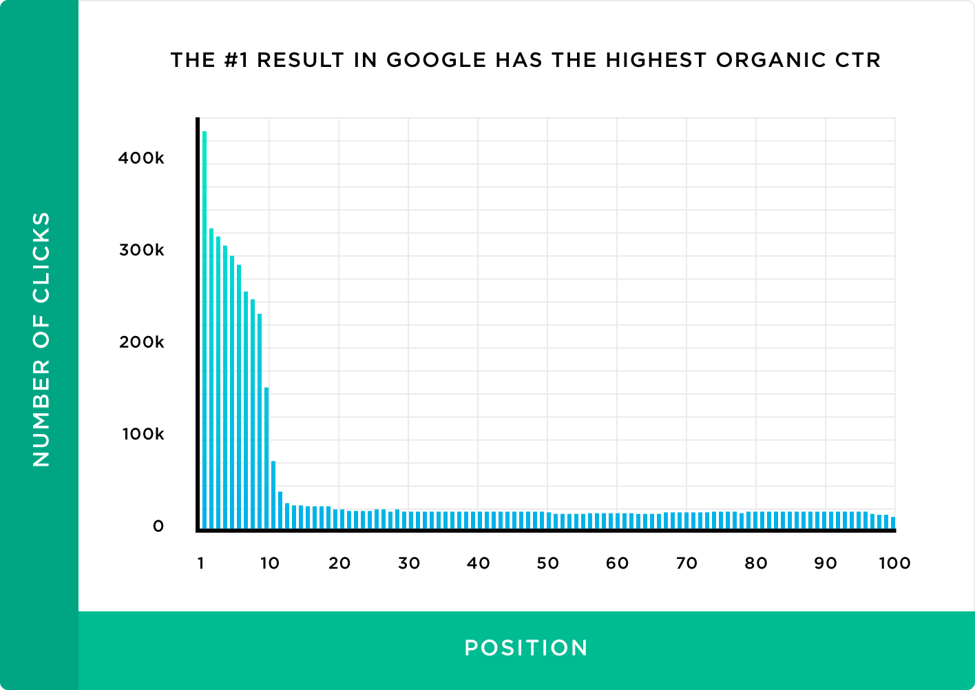 How to Improve Organic Click-Through Rates in 2020 1 Ranking 1 CTR