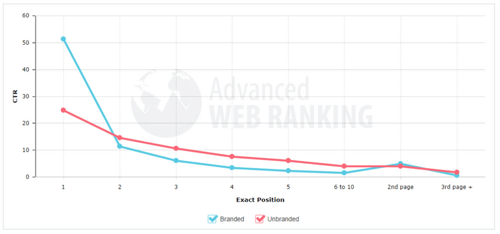 How to Improve Organic Click-Through Rates in 2020 3 branded ctr