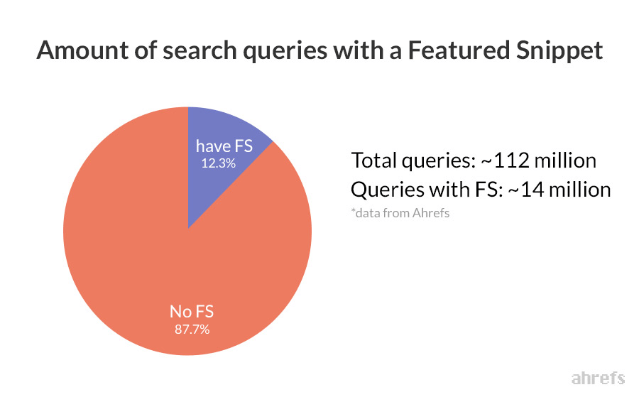 Featured Snippets for Ecommerce Stores: How to Capture Them 2 featured snippet queries