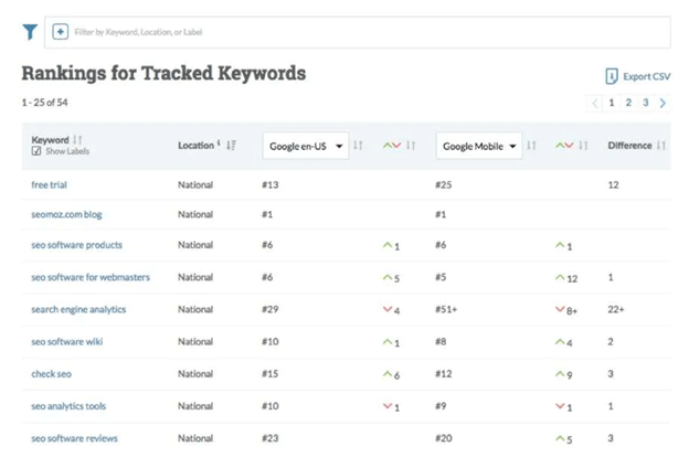 How to Check Google Rankings: 11 Handy Tools 8 moz pro