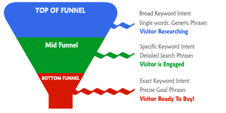 How to Improve Organic Click-Through Rates in 2020 5 seo funnel