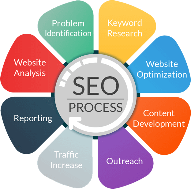 SEO Pricing - What Does SEO Cost in 2025? 1 seo process