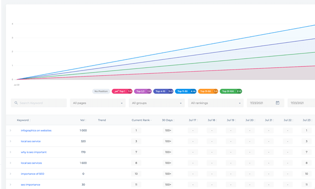 How to Check Google Rankings: 11 Handy Tools 11 sitechecker 2
