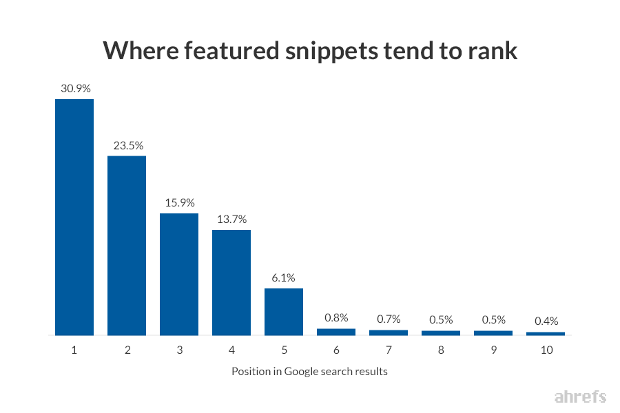 Featured Snippets for Ecommerce Stores: How to Capture Them 4 where snippets rank