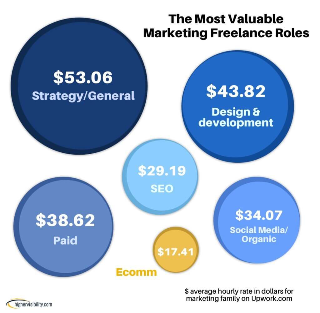Marketing’s Most Valuable Freelancers 1 freelance graphic1