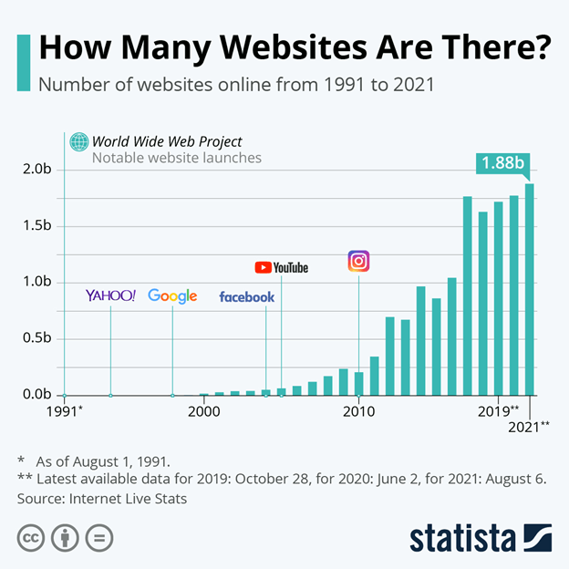 number of websites