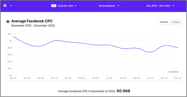 Facebook Advertising Costs: How Much Can You Expect to Pay? 1 average facebook cpc