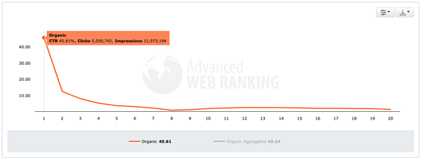 47 Conversion Rate Optimization Statistics That You Need to Know in 2024 1 advanced web ranking ctr