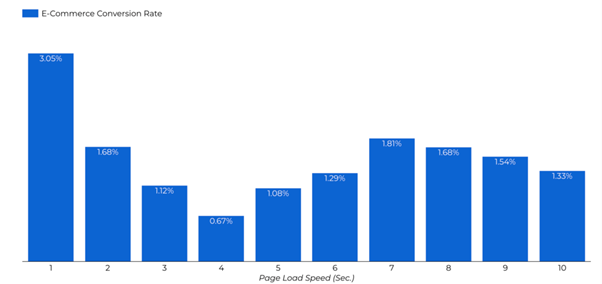 ecommerce conversion page speed